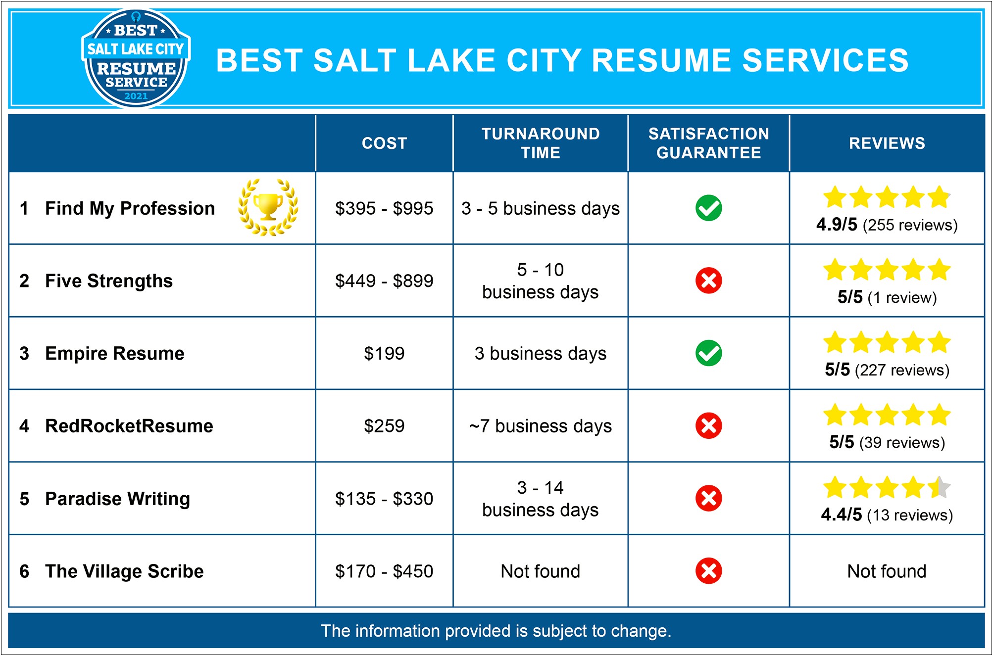 Best Resume Writing Service Salt Lake City