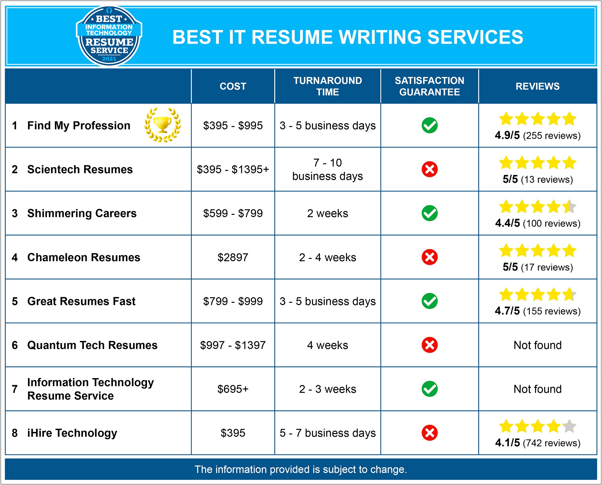 Best Tech Companies To Have On Your Resume