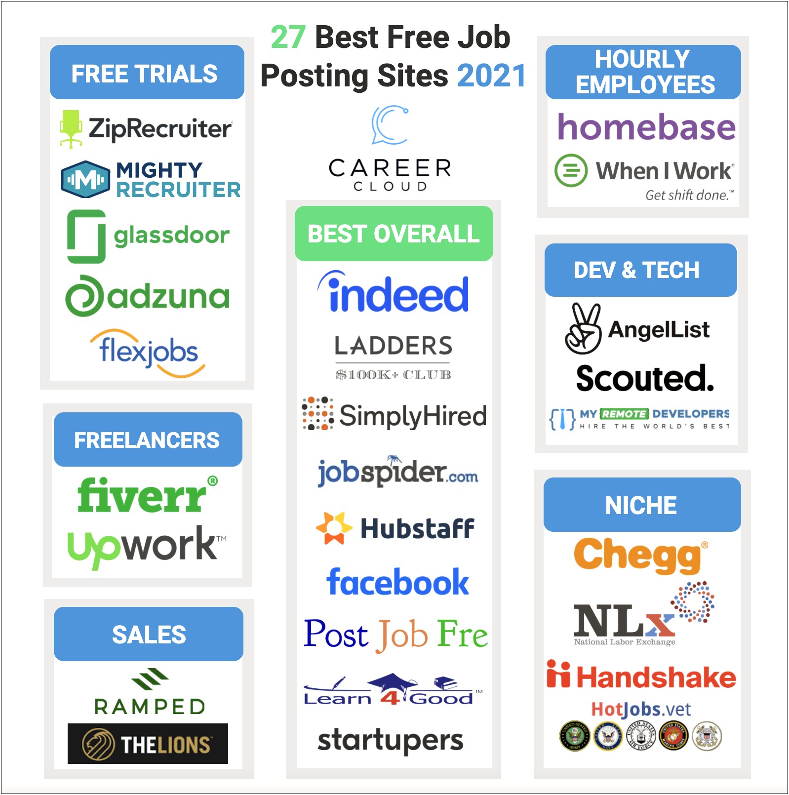Best Websites To Post A Job Resume