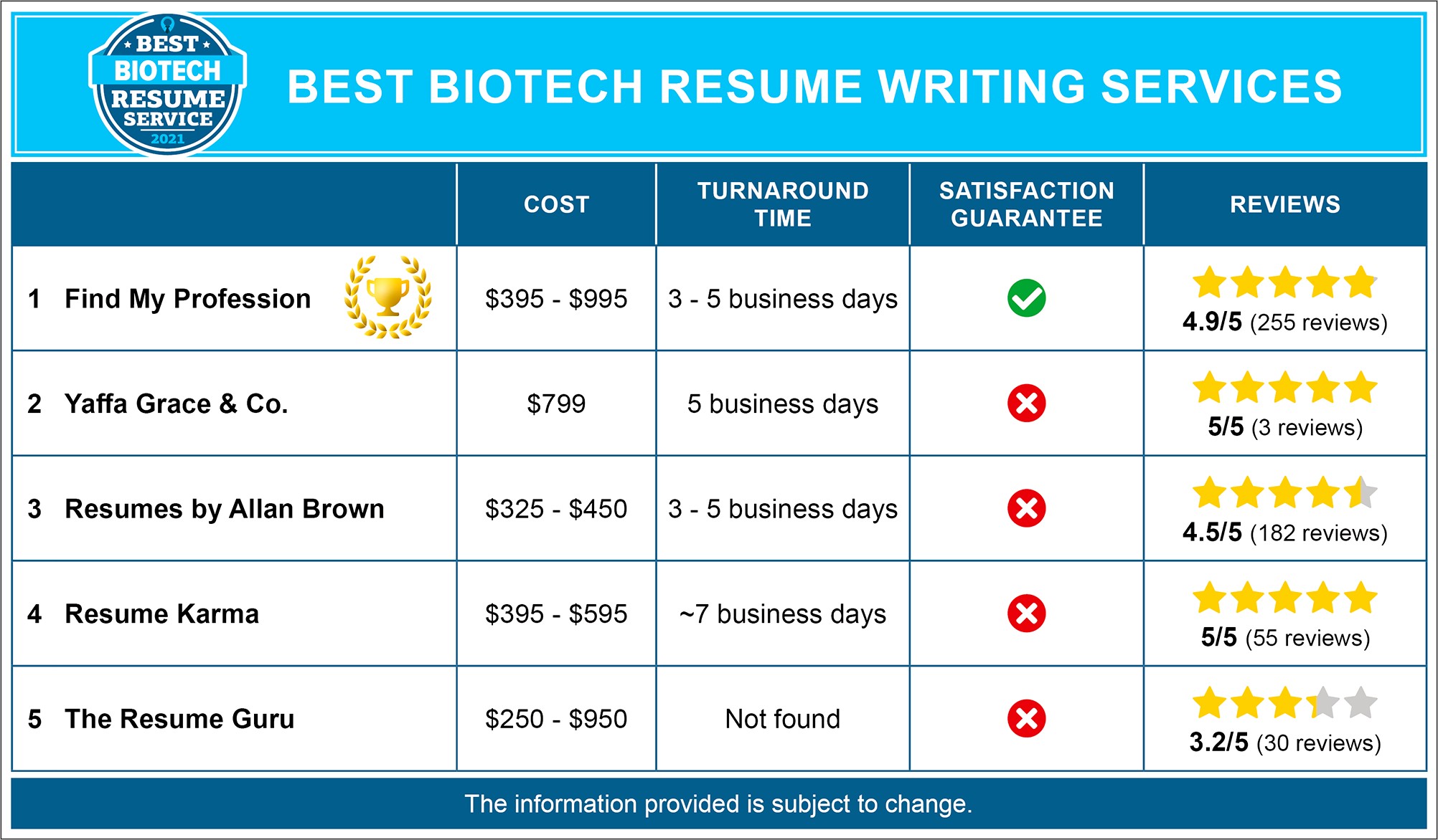 Career Objective For Biotechnology Resume