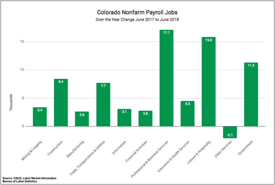 Colorado Free Resume Writing Unemployment