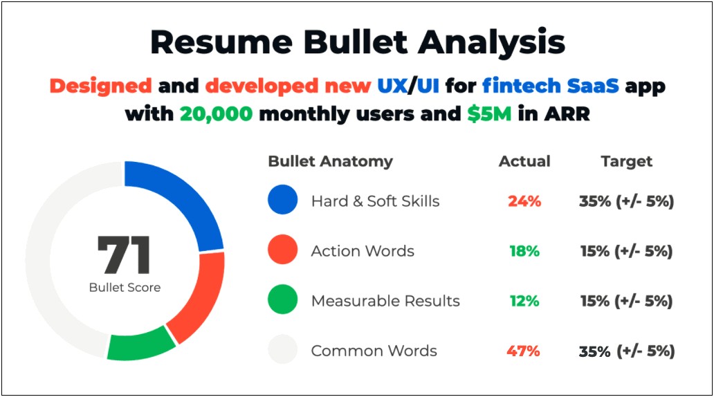 Creating Perfect Resume Bullets Free