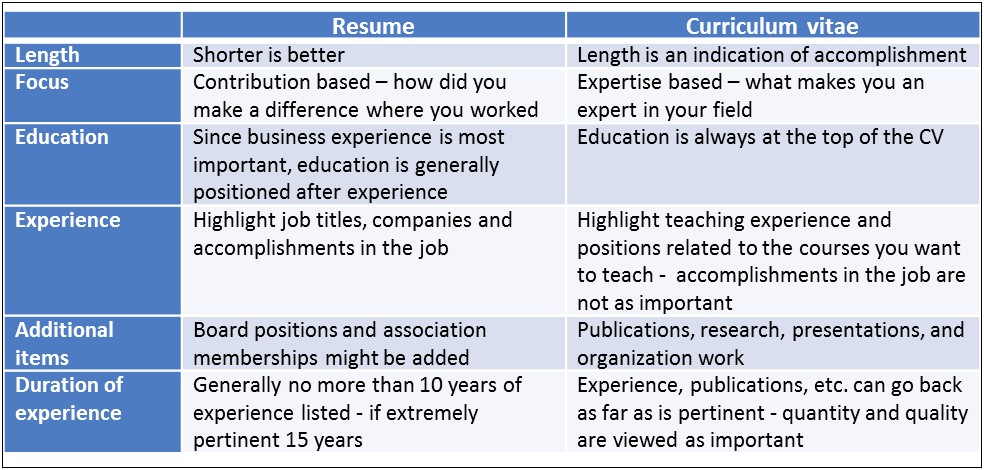 Difference Between Resume And Cv Examples