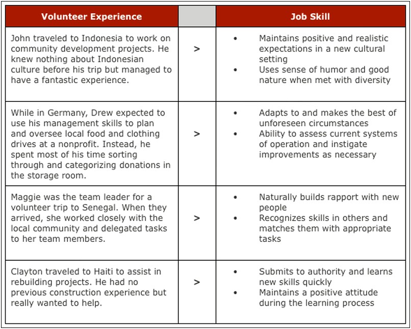 Do You Need Volunteer Experience On Your Resume