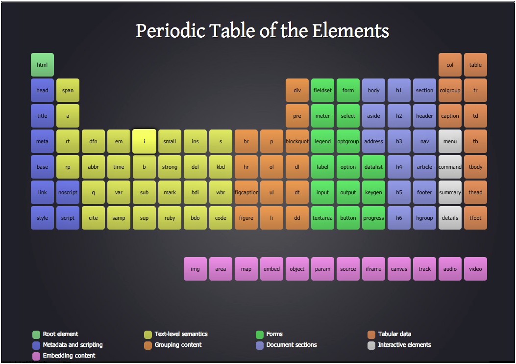 Element Periodic Table Resume Project Examples