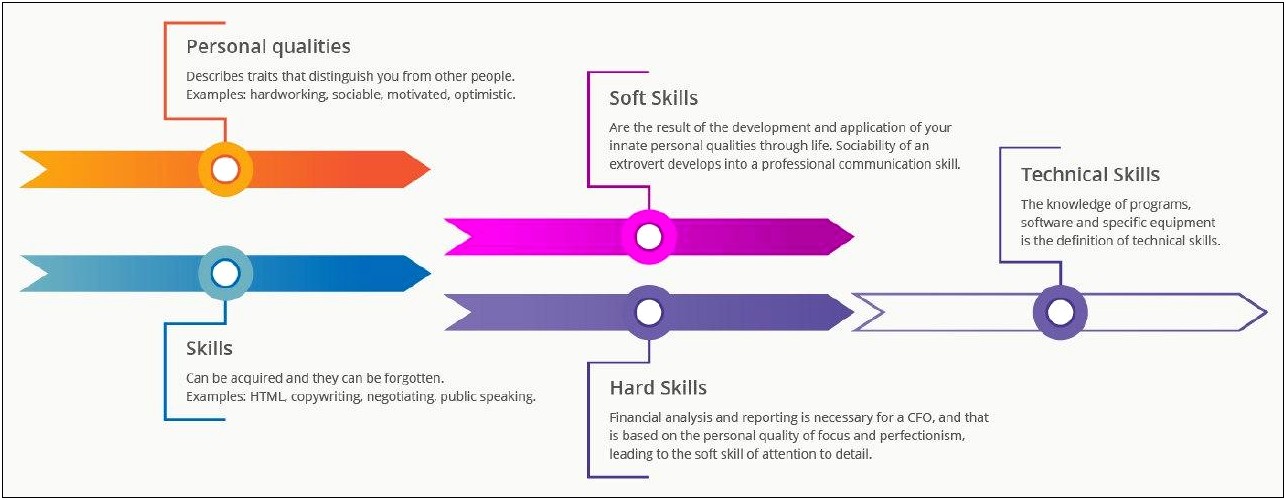 Explanation Of Skills For Resume
