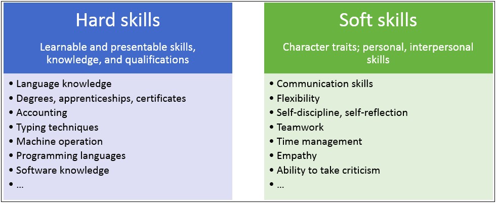 Key Areas Of Experise Include Soft Skills Resume