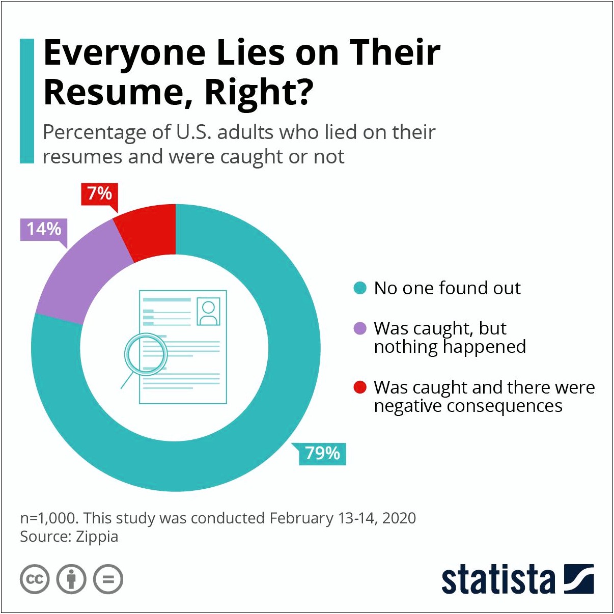 Lying About Jobs On Resume