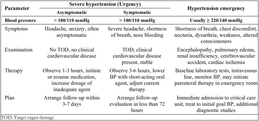 Management Of Hypertensive Urgency With Resuming Daily Medications