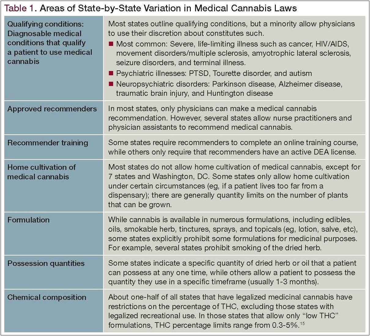 Medical Marijuana Resume Summary Examples