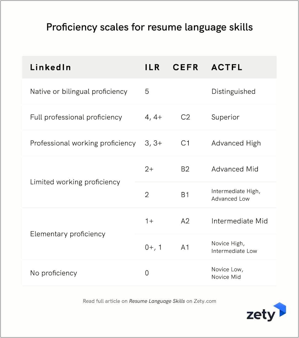Proficient Language Skills In Resume