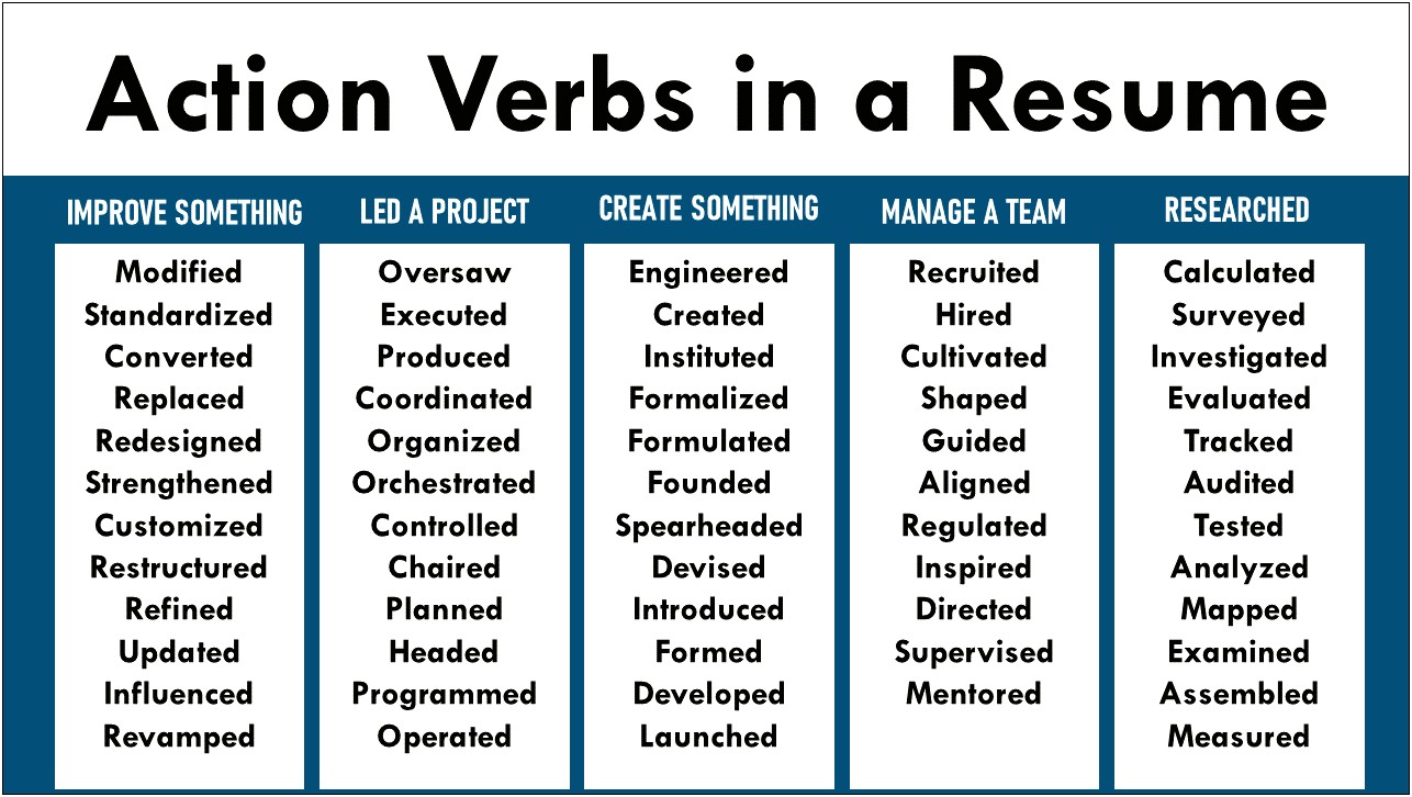Resume For A Job Training Role Action Verbs