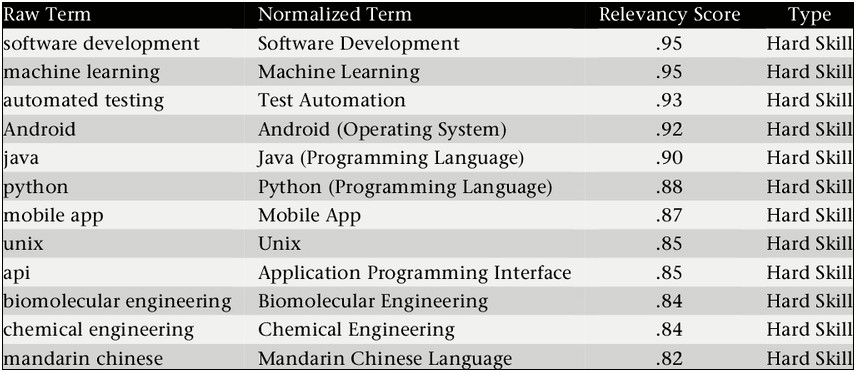 Resume Programming Language Skill Level