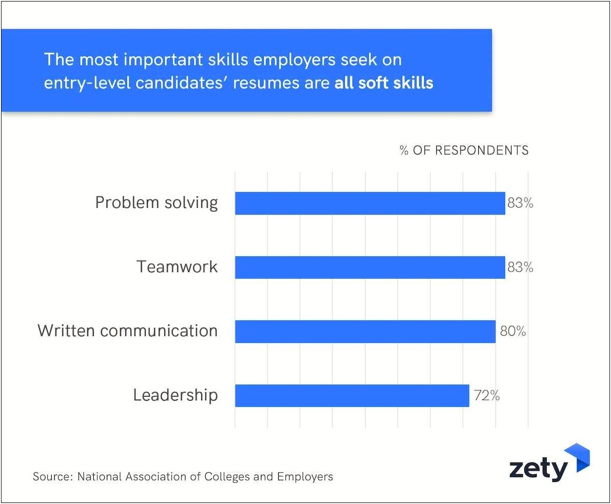 Resume Words To Describe Skill Level