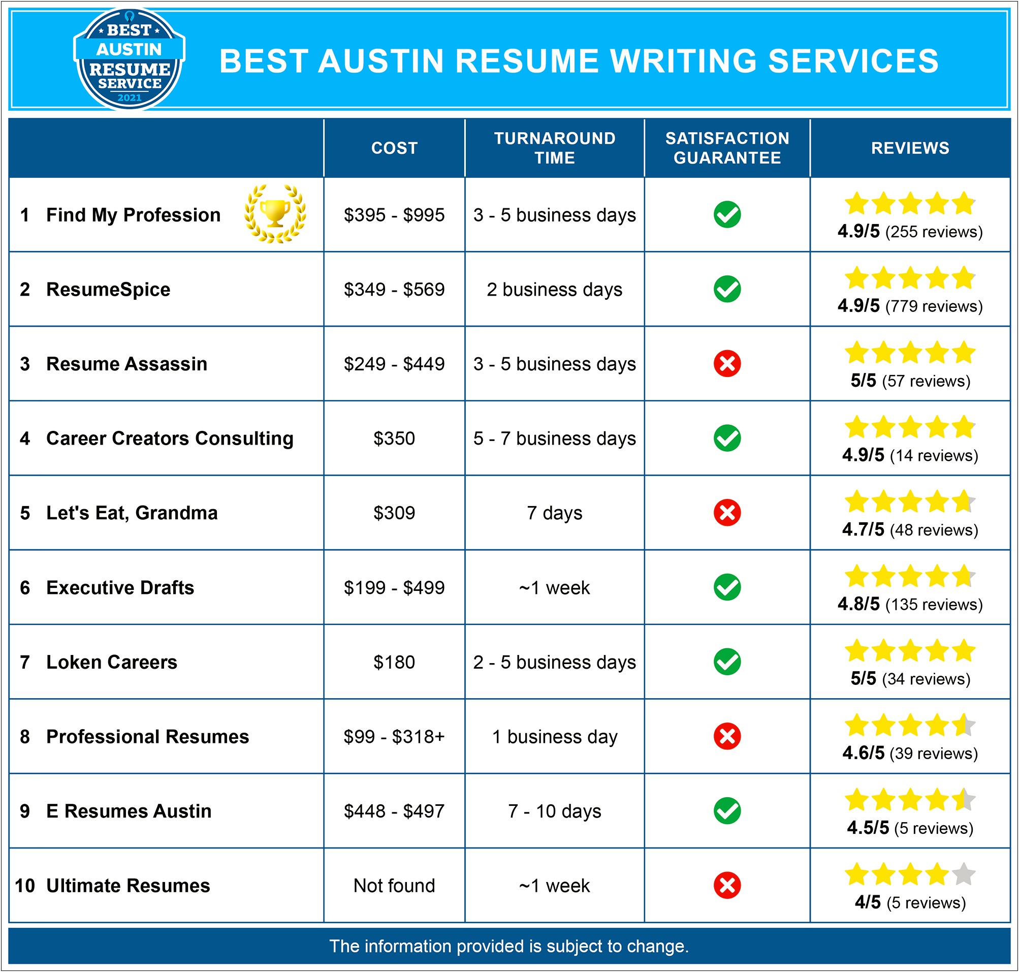 Resume Writing Jobs In Austin Tx
