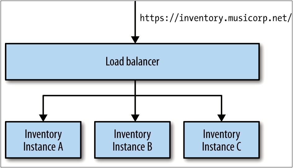 Sample Micro Services And Load Balancers Resume
