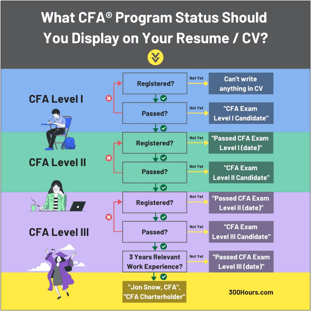 Sample Resume With Cfa Designation