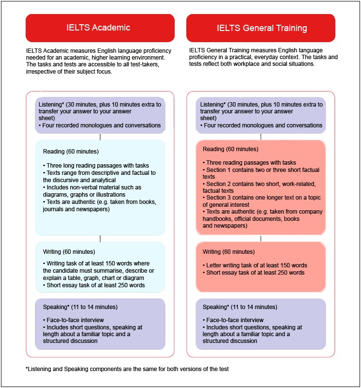 Sample Resume With Ielts Score