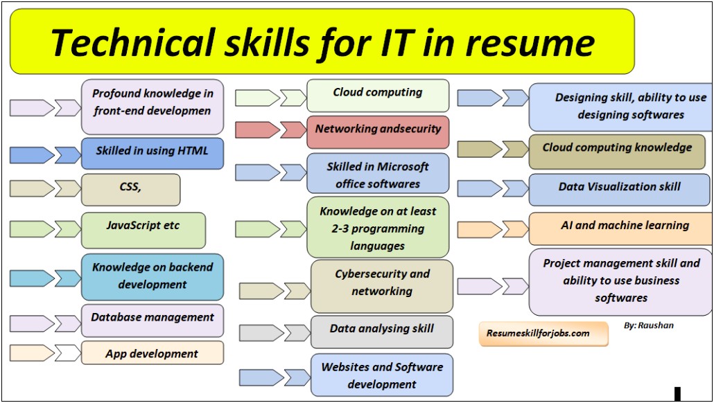 Technical Management Skills At Resume