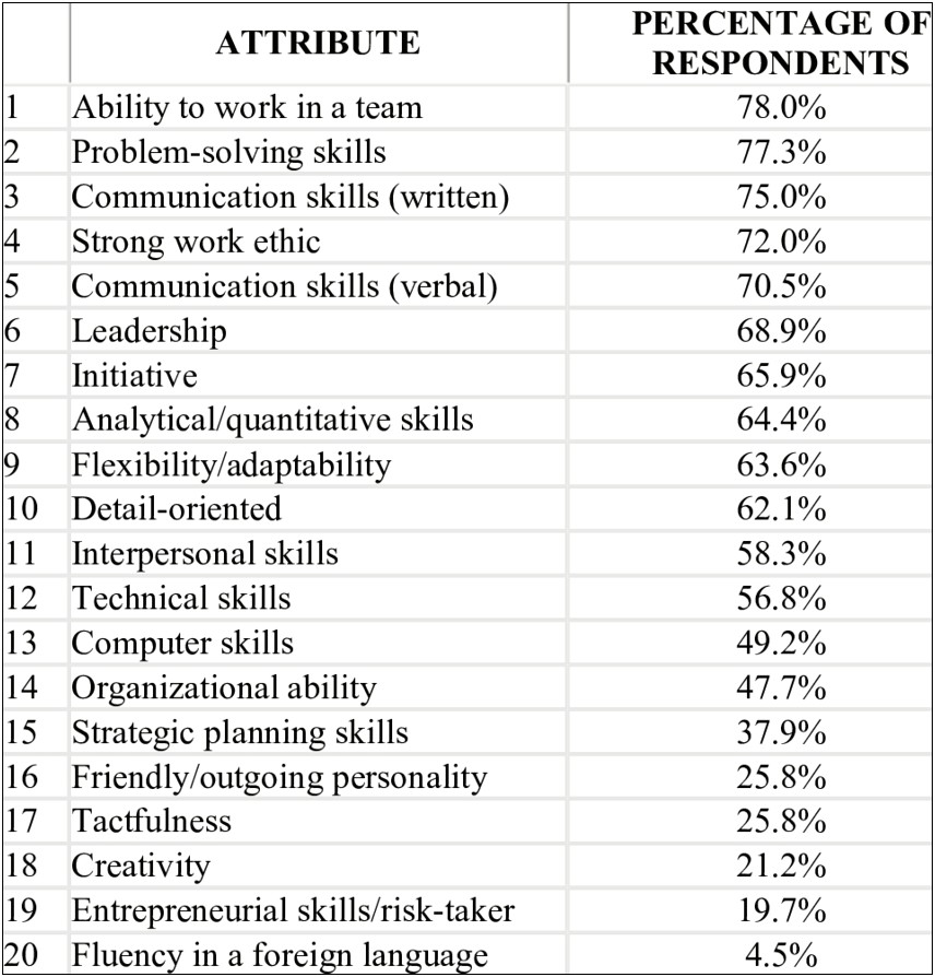 Skills For Work Ethic On A Resume