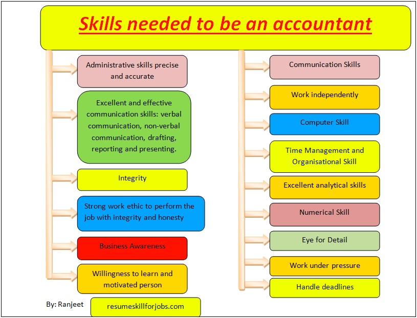 Skills Section For Presentation Skills Resume