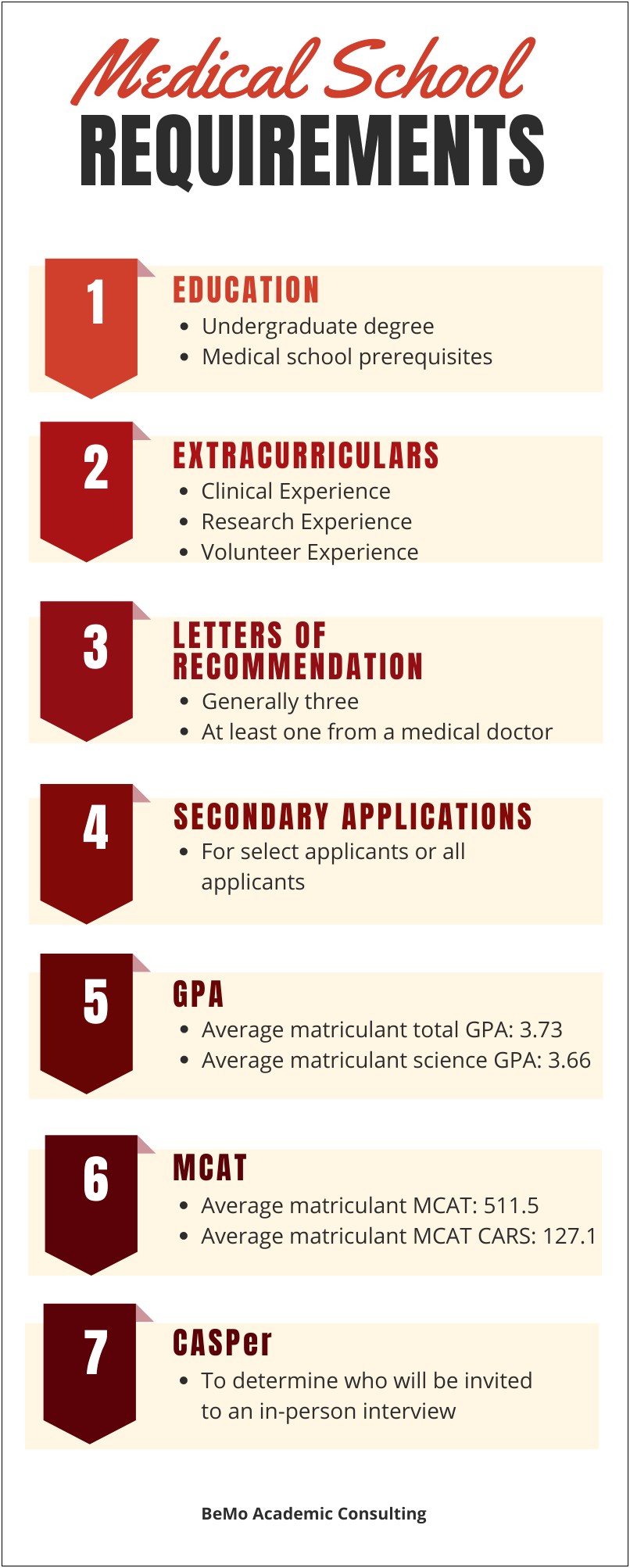 Which Medical Schools Take Your Resume